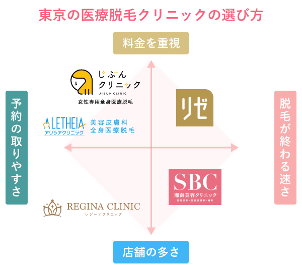 東京の医療脱毛クリニックの選び方の図解